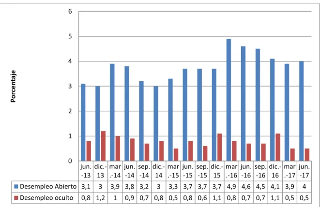 Figura 8: Tasa de desempleo abierto y oculto del período trimestral junio 2013 a junio 2017, tomado de        