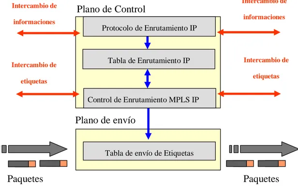 Figura 1.2  Representación de las componentes de envío y control en MPLS. 
