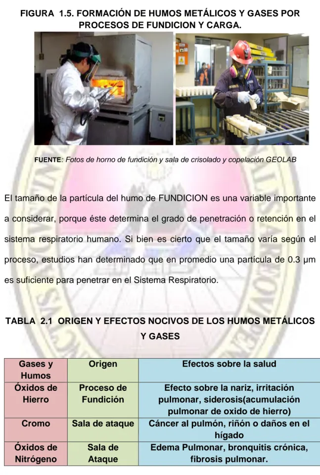 FIGURA  1.5. FORMACIÓN DE HUMOS METÁLICOS Y GASES POR                   PROCESOS DE FUNDICION Y CARGA