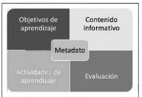 Ilustración 2.  Estructura general de un OVA.