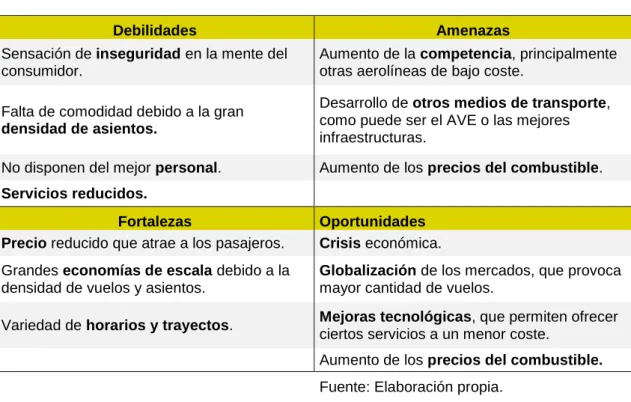 Tabla 3. Análisis DAFO de las compañías low cost.  