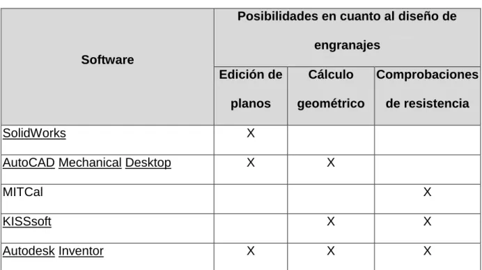 Tabla 1.1. Principales software utilizados para el diseño de engranajes 