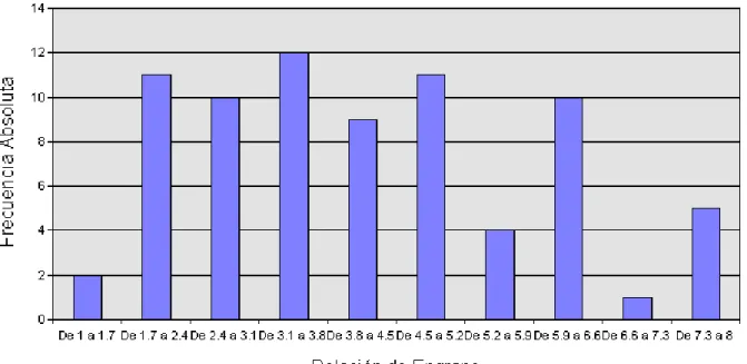 Fig. 2.7. Variación de la relación de engrane en la base de casos 