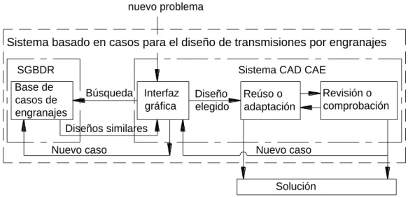 Fig. 3.2. Estructura general de otro posible modelo basado en casos. 