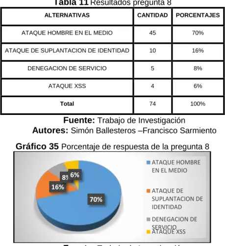 Tabla 11 Resultados pregunta 8 