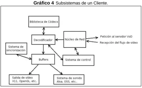 Gráfico 4 Subsistemas de un Cliente. 