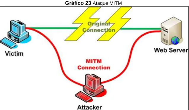 Gráfico 23  Ataque MITM 