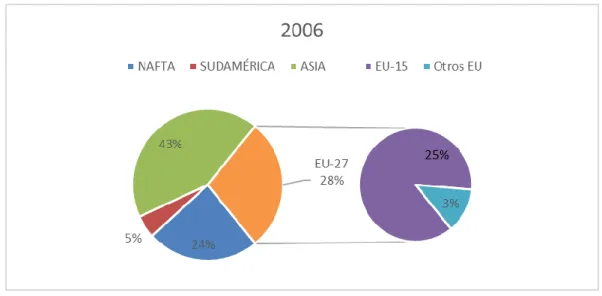 Gráfico 2. Porcentajes de distribución de la producción automovilística mundial en 2006 