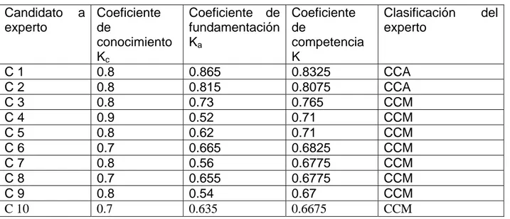 Tabla 2.3 Resultados del coeficiente de competencia y clasificación del experto 