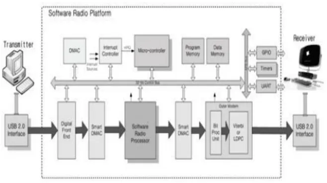 Figura 1.6 Arquitectura en bloques SDR para WLAN Giga-bit según [33] 