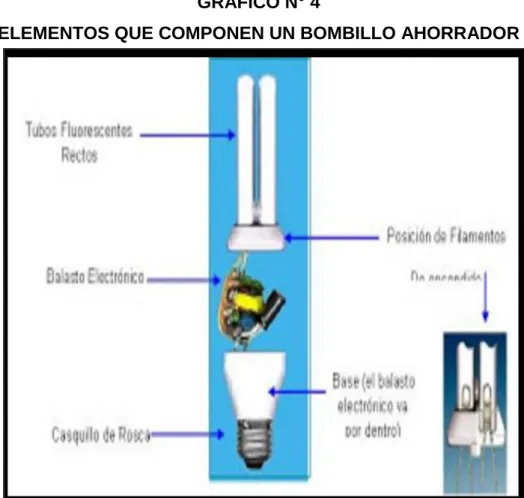GRÁFICO N° 4                                                                         ELEMENTOS QUE COMPONEN UN BOMBILLO AHORRADOR