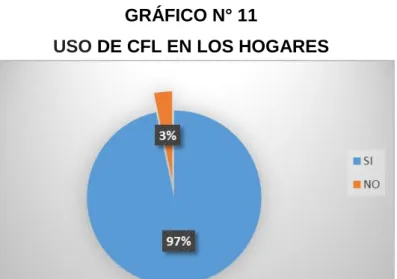 GRÁFICO N° 11                                                          USO DE CFL EN LOS HOGARES 