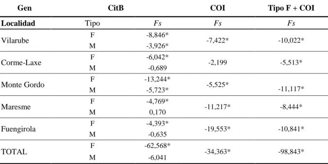 Tabla III. Test Fs de Fu para los genes CitB (tipo F y tipo M) y COI y para la combinación de las secuencias de  CitB tipo F + COI
