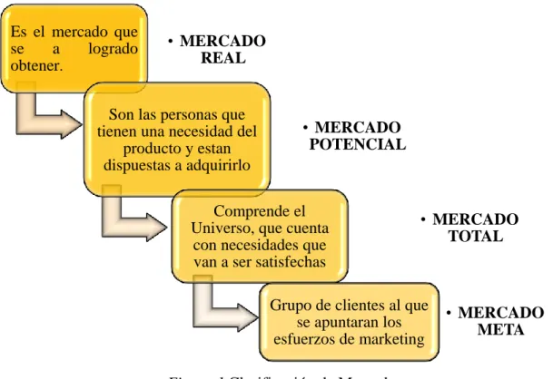 Figura 1 Clasificación de Mercado 