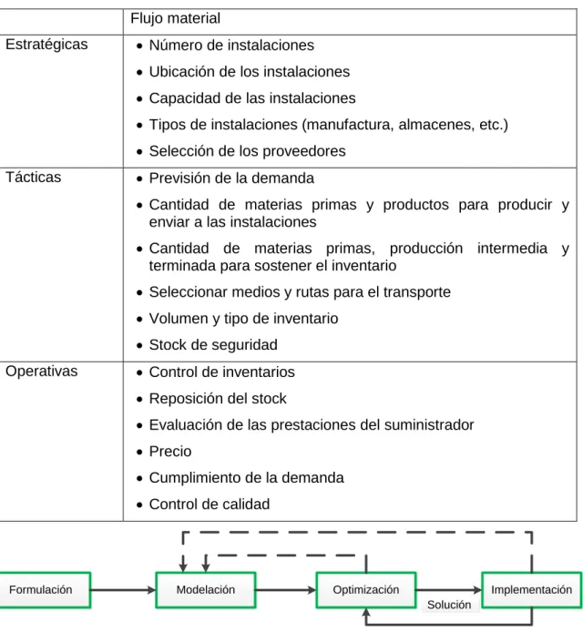 Tabla 1.1. Clasificación de las decisiones en relación a su jerarquía  Flujo material 