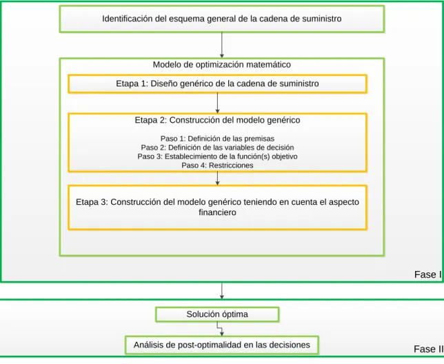 Figura 2.1. Procedimiento general 