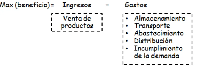Figura 2.5. Función objetivo del modelo de optimización 