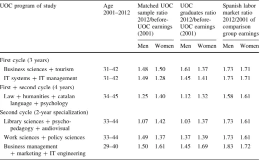 Table 5 Ratios of earnings 2012/2001 of UOC students and Spanish labor market comparison groups