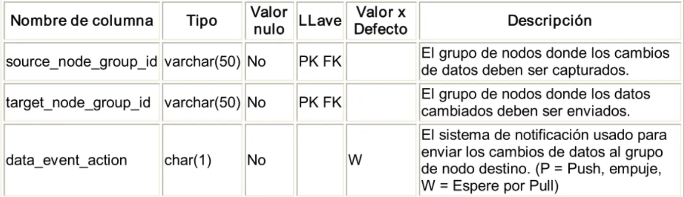 Figura 3.5 Tabla channel