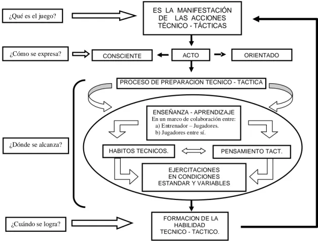 Figura 1. Incidencia del proceso de preparación técnico-táctica en el juego.