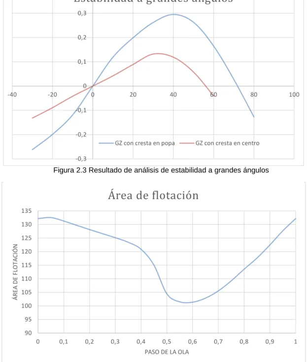 Figura 2.2: Área de flotación con el paso de la ola 