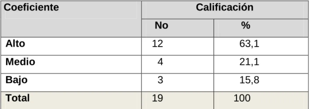 Tabla 1.  Calificación de los expertos según el método Delphi. 