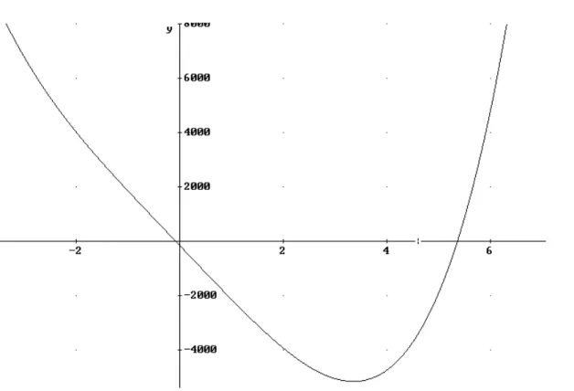 Gráfico de la función correspondiente a  la e cuación  500 02000