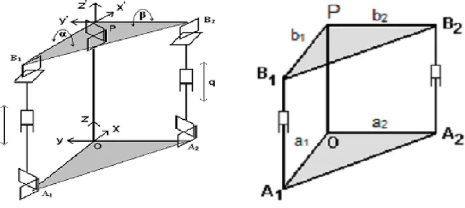 Fig. 2.3: Definición de los sistemas de referencia y de las longitudes de los brazos en la plataforma  de 2 GL