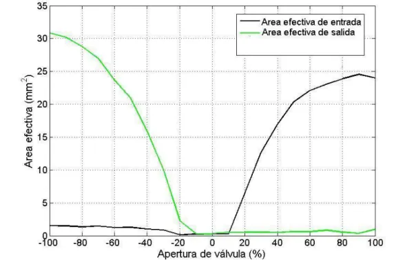 Fig. 2.6: Caracterización de la válvula 