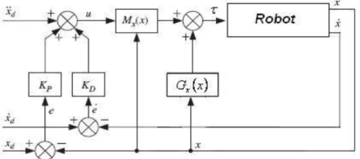 Fig. 7. Diagrama en bloques del Esquema de Control por Modelo Dinámico  Inverso. 
