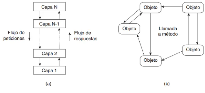 Figura 1.5 Estilos arquitectónicos (a) en capas, y (b) basado en objetos 