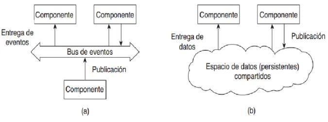 Figura 1.6 Estilo arquitectónico (a) basado en eventos, y (b) espacio 