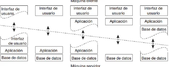 Figura 1.8 Posibles distribuciones de arquitecturas de sistemas 
