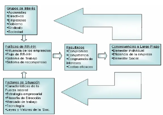 Figura No.1.4 Modelo Conceptual sobre GRH de Beer y colaboradores Fuente: Cuesta, 1999