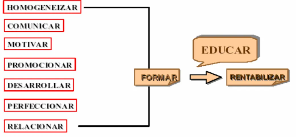 Figura No.1.7 Interrelación entre las principales funciones del proceso de  Formación Fuente: Cuesta, 2001.