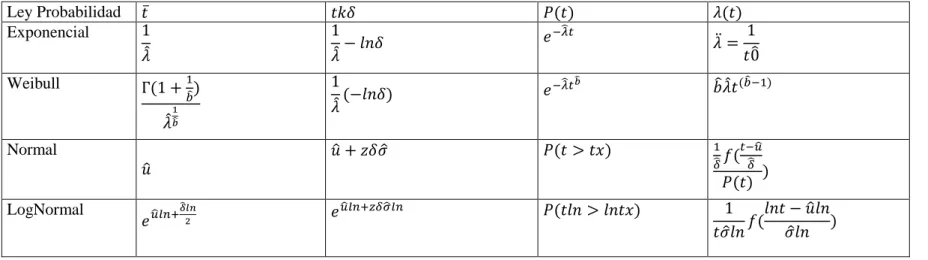 Tabla 1.5: Distribuciones de probabilidad 