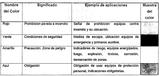 Tabla N° 2.1:  Señales de seguridad 