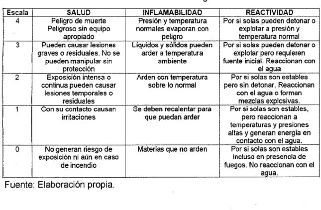 Tabla N° 2.2:  Niveles de riesgos 
