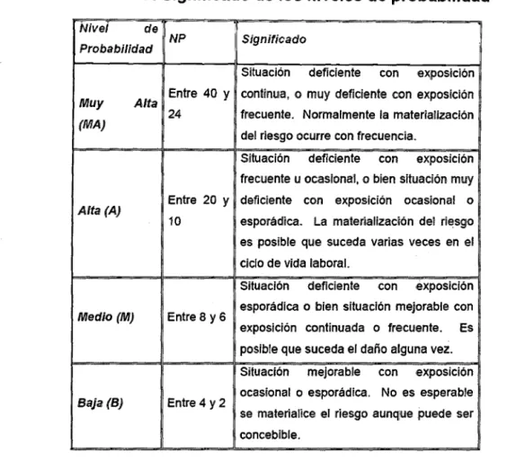 Tabla N°3.7.  Significado de los niveles de probabilidad 