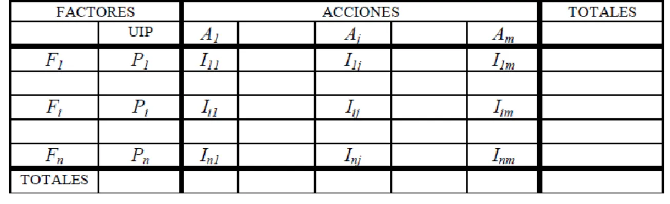 Figura 1.3: Matriz de Importancia de Impacto. 