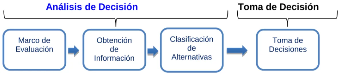 Figura 1.5: Esquema de análisis de la decisión. 