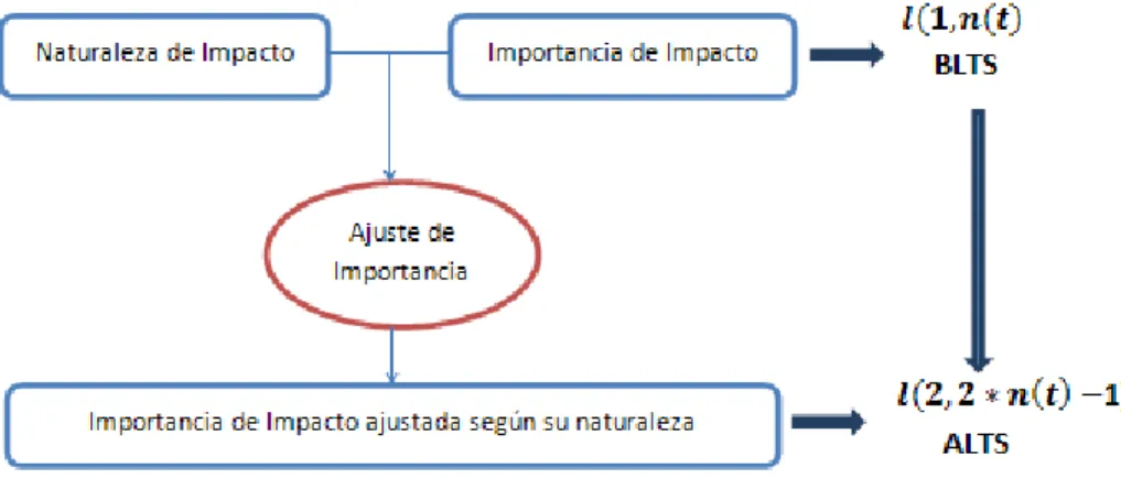 Figura 2.2: Procedimiento de ajuste de importancia. 