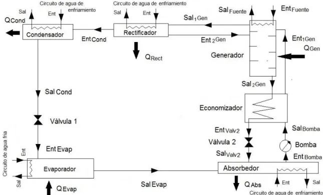 Figura  6.  Esquema  del  ciclo  de  refrigeración  por  absorción  de  vapor  de  simple  efecto amoníaco/agua