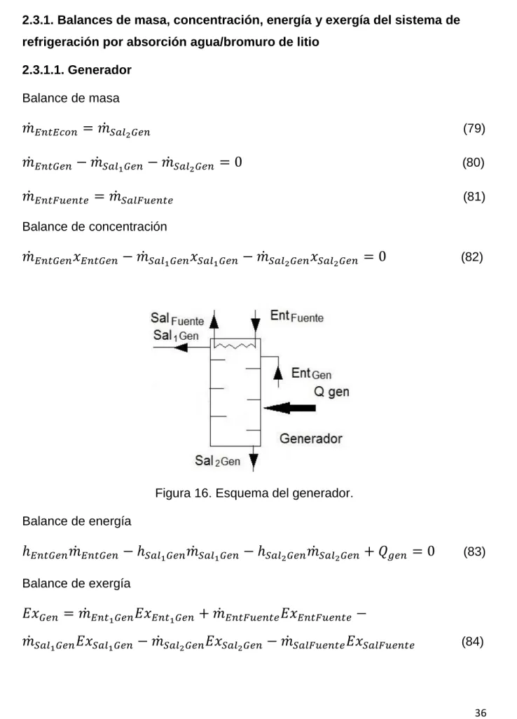 Figura 16. Esquema del generador. 