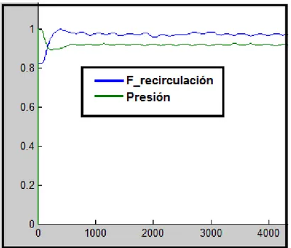 Figura 2.5 Relación entre flujo de recirculación y presión del tanque de saturación  El otro experimento que se muestra en la figura 2.6 presenta el comportamiento de la  presión del interior del tanque de saturación ante un cambio producido en el flujo de