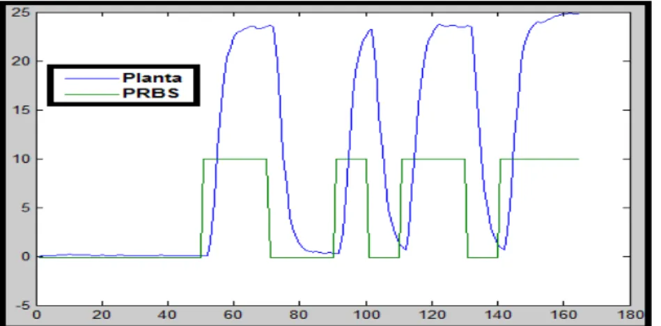 Figura 3.3 Comportamiento del flujo de recirculación ante la señal PRBS 