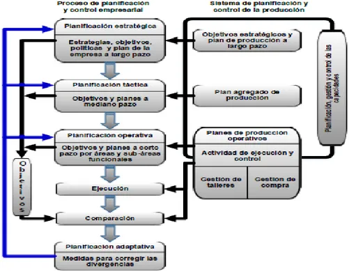 Figura 1.3. Correspondencia entre la Planificación y Control de la empresa y el subsistema de  producción