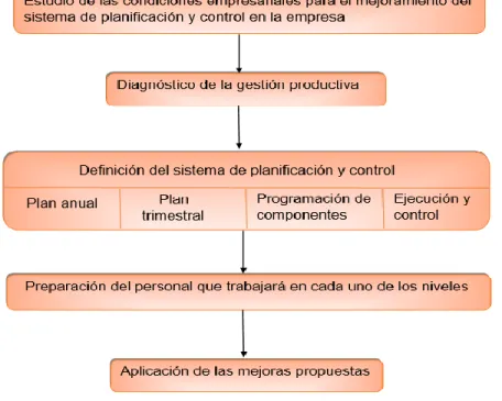 Figura 1.6   Procedimiento para la mejora continua del sistema de planificación y control de la  producción 