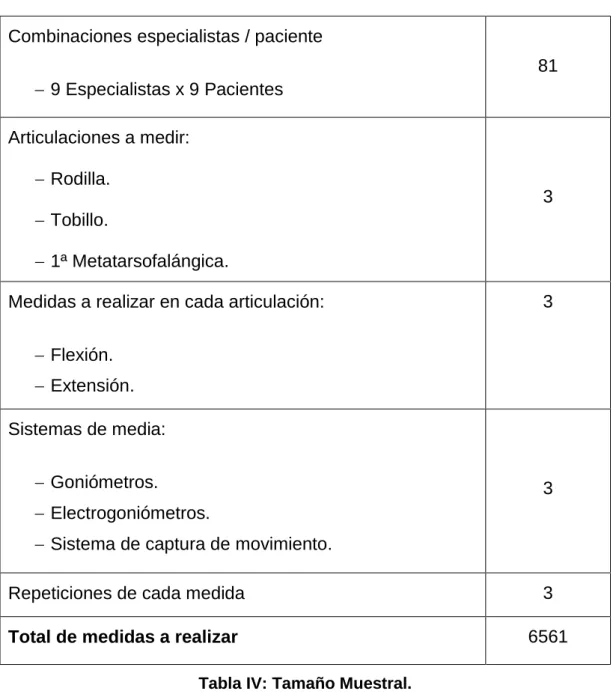 Tabla IV: Tamaño Muestral. 