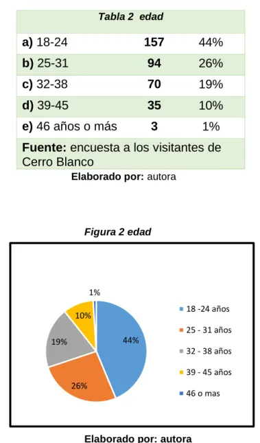 Figura 2 edad 44% 26%19% 10% 1% 18 -24 años 25 - 31 años32 - 38 años39 - 45 años 46 o mas